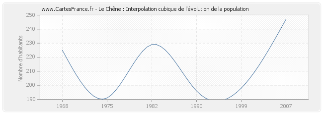 Le Chêne : Interpolation cubique de l'évolution de la population